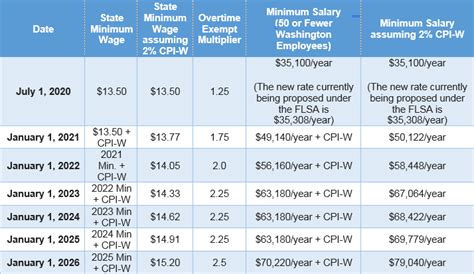 The minimum wage is subject to increase each year until it reaches $15. . Washington state exempt salary threshold 2023